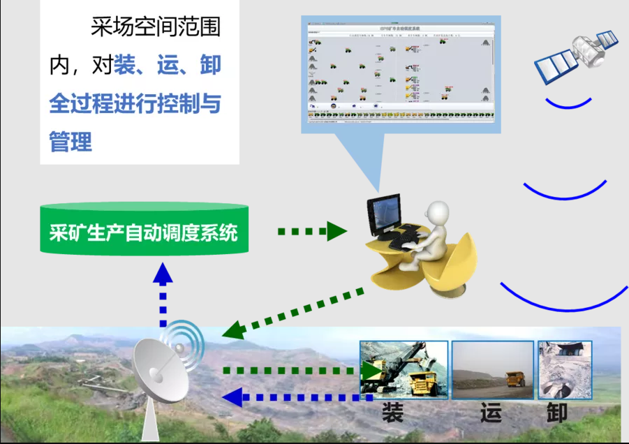  露天矿山卡车调度系统